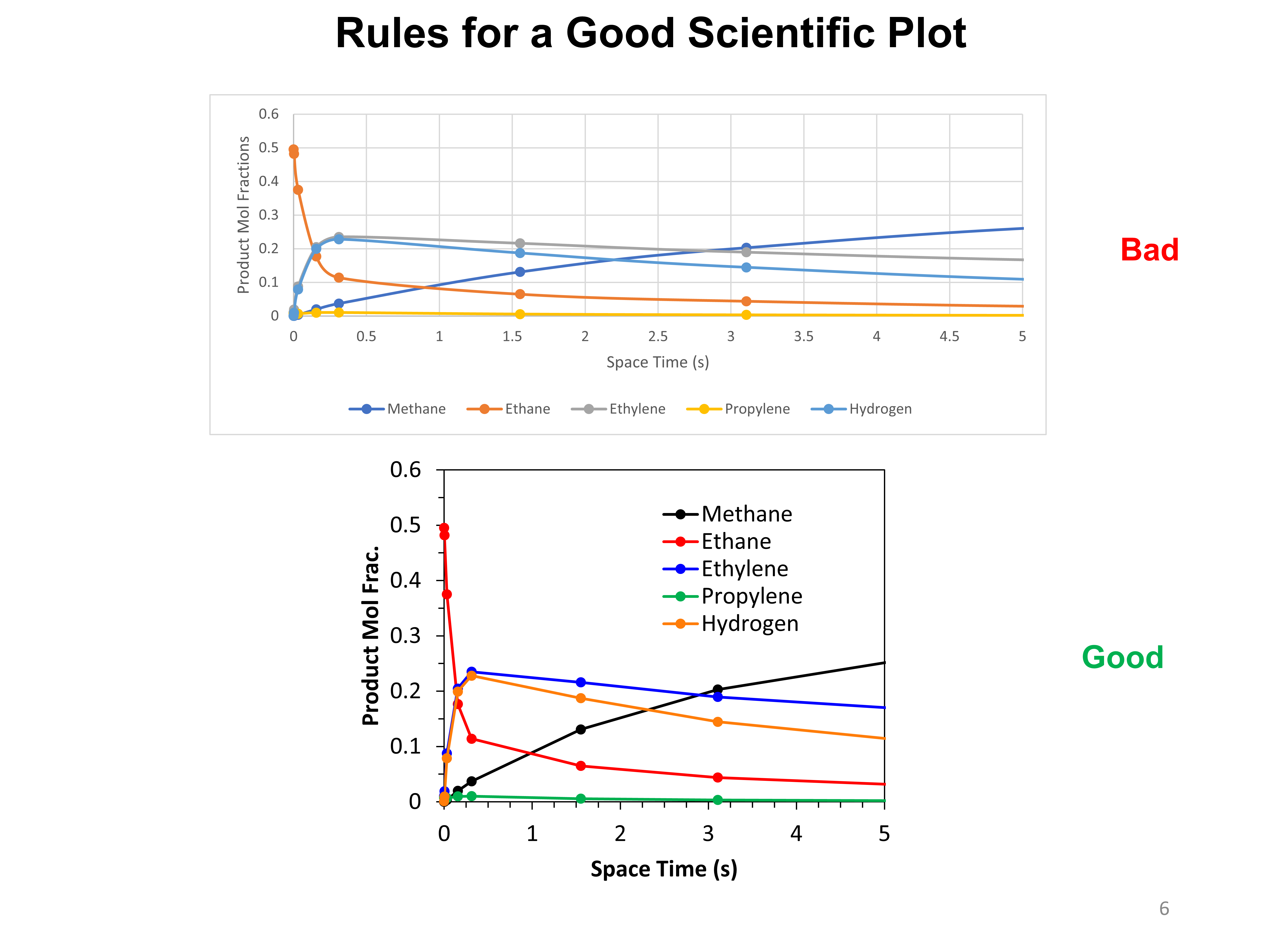 Rules for Good Scientific Plots